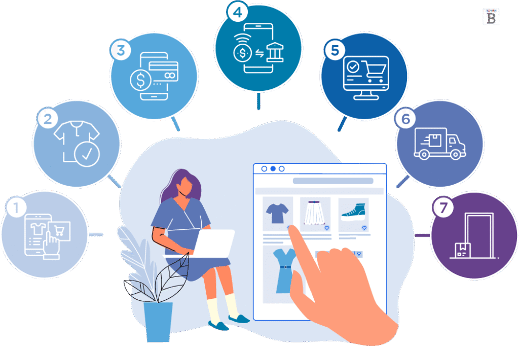E-Commerce Website Development 2 how ecommerce works